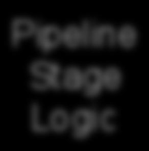 D D Q Q Pipeline Stage Logic D D Q Q Ideally, all delays through every pipeline stage are