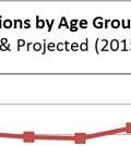 For example, total collisions for the 16 19 age group are projected to grow from 5,050 in 2015, to 6,930 in 2045 ( 37.