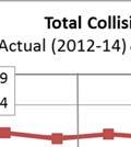 Information presented in these charts cannot be summed to arrive at the total collision figures providedd earlier, as