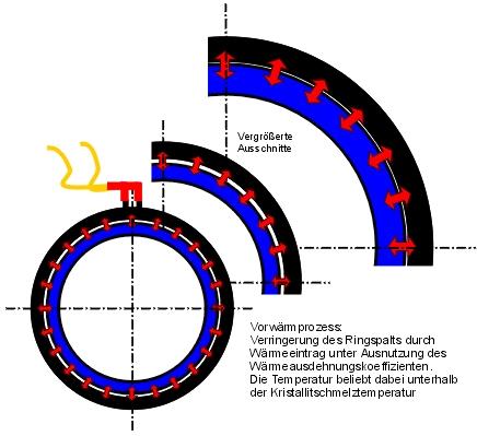 PREHEATING METHOD Avoidable mistakes in the processing of large pipes are mainly the result of shape deviations: Out-of-roundness and flattening at the outer diameter.