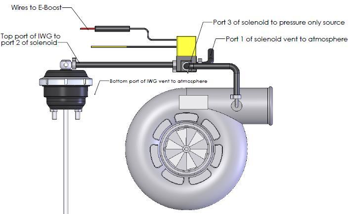 E-Boost connection Method Port 1 of solenoid vent to atmosphere Port 2 of solenoid to pressure nipple of wastegate actuator Port 3 of solenoid to pressure only