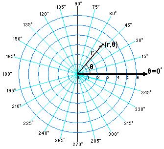 19 5.1.2 Polarni koordinatni sistem Slika 20 prikazuje polarni koordinatni sistem.