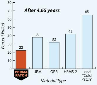 Perma-Patch is available in easy to handle bags