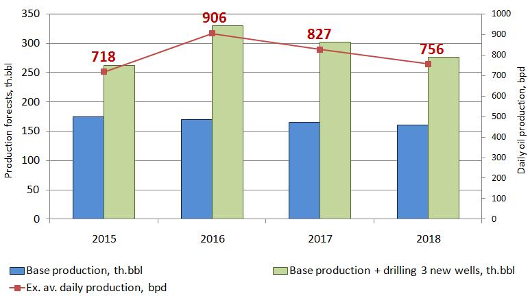production : 2015-262 th.barrels (35 th.tonnes) 2016-330 th.barrels (45 th.