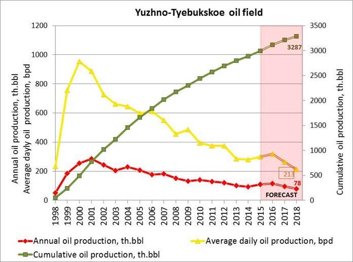 Production of Yuzhno-Tyebukskoe Cumulative production 2.