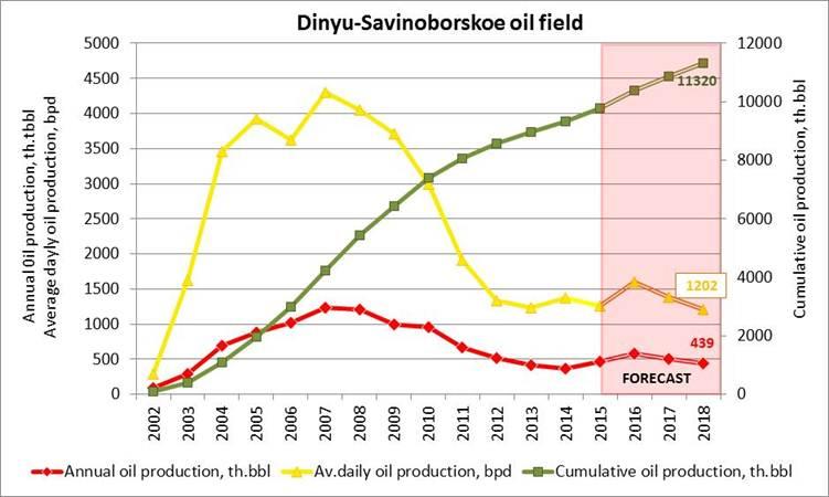 Production of Dinyu-Savinoborskoe Cumulative production 9.