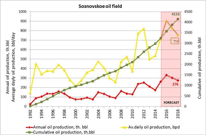 Production of Sosnovskoe Cumulative production 3.