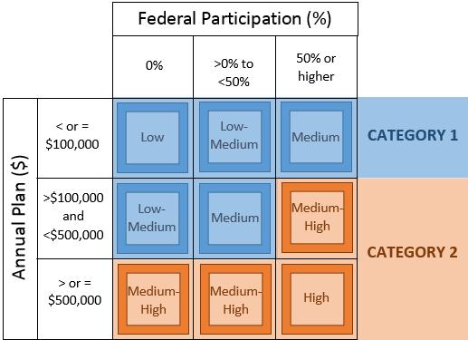 The Recharge Institutional Risk Matrix is used to determine recharge activity risk level