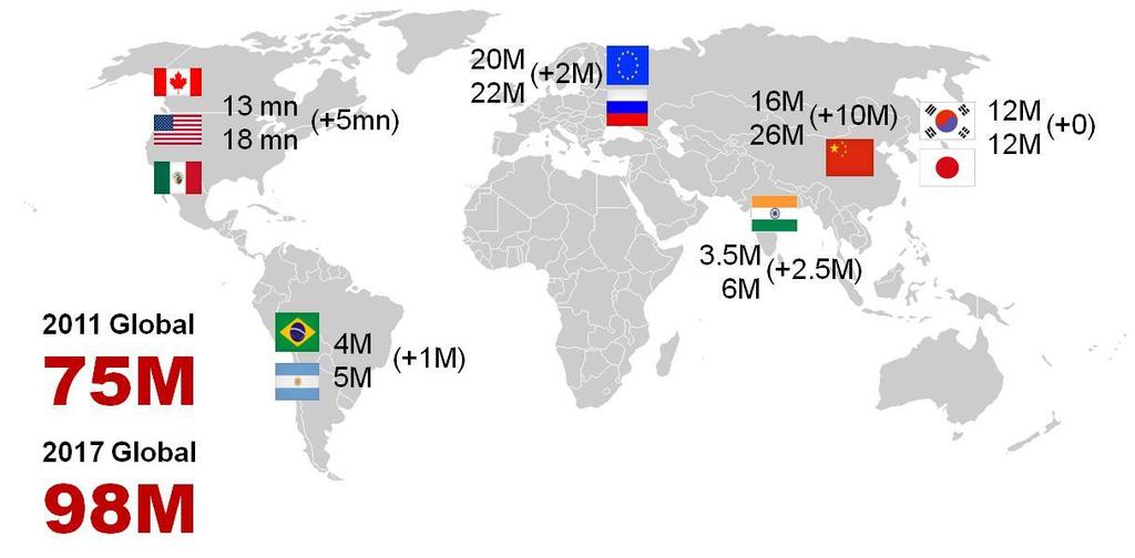 Rationale for Mahindra CIE Alliance Mahindra + CIE will have presence in most key automotive markets 4W Vehicle Production Volumes 2011 vs 2017 Total Sales of the global alliance: EUR 2.