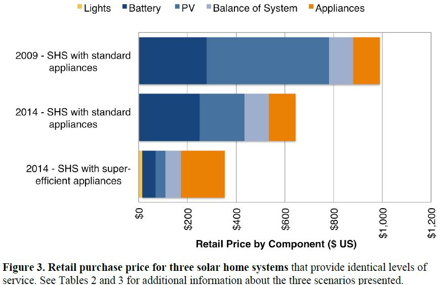 Low power, high quality, affordable appliances are key to reaching universal access to enhanced energy services beyond lighting by 2030. Source: Phadke, 30.06.2016 A.