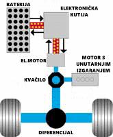 3.2. PARALELNA IZVEDBA HIBRIDNIH AUTOMOBILA Paralelni hibridni automobili (Slika 3.2. [10]) su koncipirani tako da vozilo pokreću i motor s unutarnjim izgaranjem i električni motor/generator.