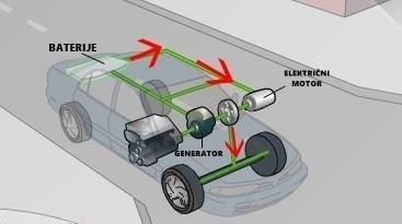 4.2. SPORIJA VOŽNJA Prilikom početnog ubrzavanja (Slika 4.2. [2]) automobila (povećani moment) te sporije vožnje se koristi električni motor koji potrebnu energiju za rad uzima iz baterija.