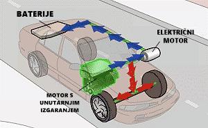 4.5. KOČENJE Jedna od najvećih prednosti hibridnog automobila je što iskorištava energiju kočenja tako što se elektromotor prebacuje u režim rada generatora te mehaničku energiju kotača (pri kočenju)