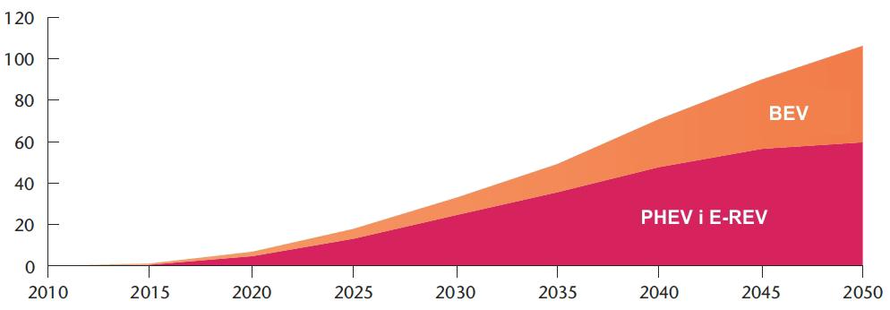godine [24]. Slika 7.1. Procjena udjela različitih kategorija putničkih vozila do 2050.