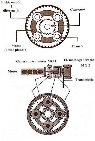 Sklop koji povezuje klasični motor s elektromotorom i transmisijom automobila je poznat pod nazivom razdjelnik izvora snage ili engl. Power Split Device (PSD).