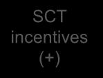 004 977 SCT incentives (+) 907 885 741 766 668 633 Global