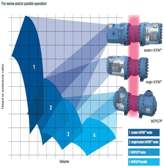 1 Pressure Ratio 2 4 8 Midstream Applications HOFIM For serial and parallel operation Application 1: Natural Gas Storage High Head / High