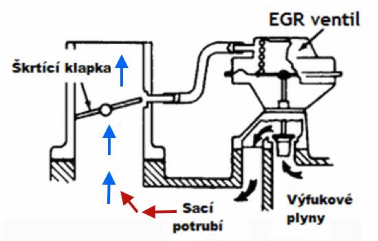 RIEŠENIE PROBLEMATIKY Obr. 8: Princíp funkcie benzínovej verzie EGR za účelom minimalizácie pneumatických strát na škrtiacej klapke [3] 2.