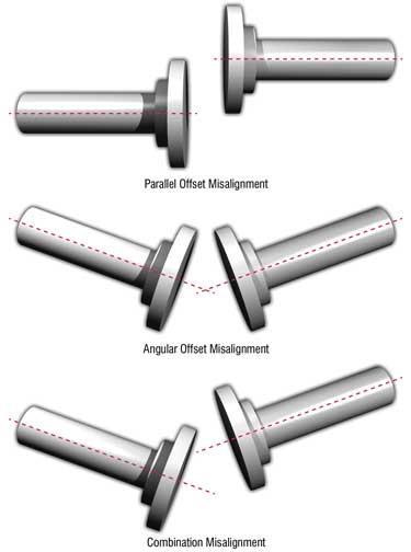 The Lubrication Requirements of Couplings Adam M. Davis, Noria Corporation In an ideal world, multiple components could be produced in a single piece, or coupled and installed in perfect alignment.