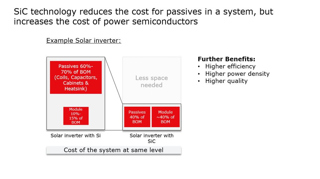 How SiC chips adds value to power system Easier Installation Smaller power system footprint
