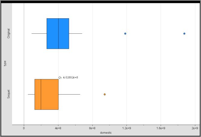 In fact the originals lowest quartile is the same as the sequels median.  The box plot on Domestic score shows that originals were preferred over sequels. Actually, the originals median score of 4.