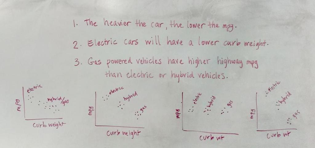 some outliers might be much less/more efficient probably not maybe hummer or something that consumes a ton of fuel yes because of different cars, antiques are going to take more gas than new cars