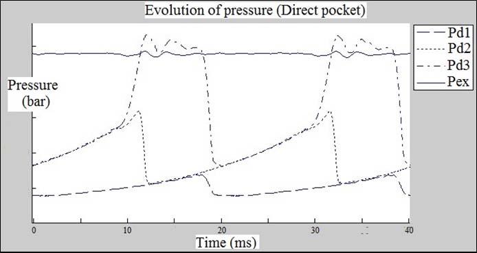 High Pressure ratio point Inflexion of the evolution of pressure at discharge. Very important backflow from the discharge port to the pocket.