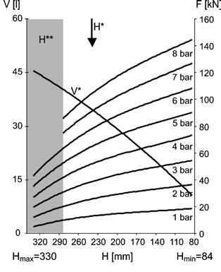 Bosch Rexroth AG Pneumatics 9 double Stroke: 185-233 mm force-displacement diagram, 1944182000 force-displacement diagram, 1951182000 V [I] F [kn] 60