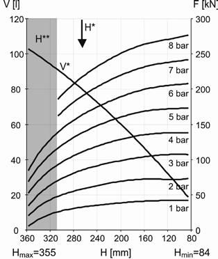 00112425 00112426 force-displacement diagram, 1957192000 force-displacement diagram, 1971232000 V [I] F [kn] 100 H** H* 200 90 180 8 bar 80 160 V* 7