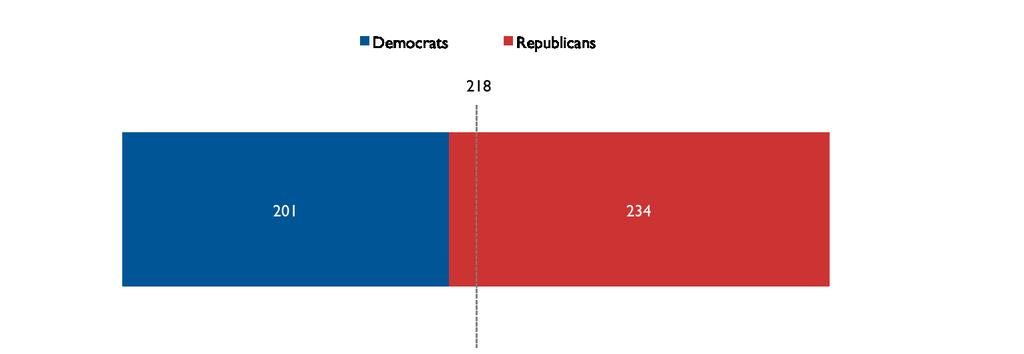 Current House Makeup Number of House seats in the 113th