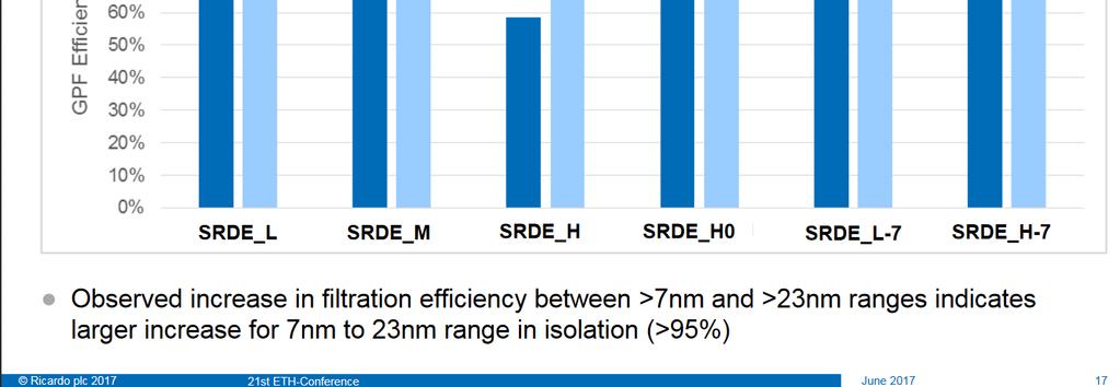 GPF EFFICIENCY IN RDE DRIVE Literature data by Ricardo/Concawe/AECC GPF efficiencypn > 23nm GPF efficiency PN 7-23 nm 58 83 % efficiencyfor PN > 23nm in