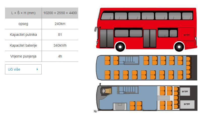 BYD bus duljine 10,20 metara Izvor: http://bydeurope.