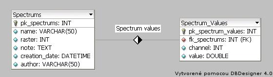 Tento formát ale nebol vhodný pre automatické spracovanie viacerých spektier naraz, pretože by bolo potrebné určovať buď manuálne názvy súborov so spektrami pri načítaní každého nového spektra, alebo