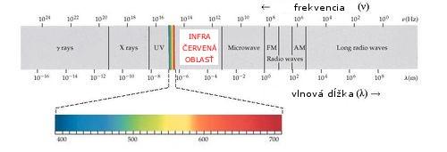 2. Súčasný stav problematiky 2.1. Infračervená spektroskopia Naše oči vidia iba malú časť širokého spektra elektromagnetického vlnenia.