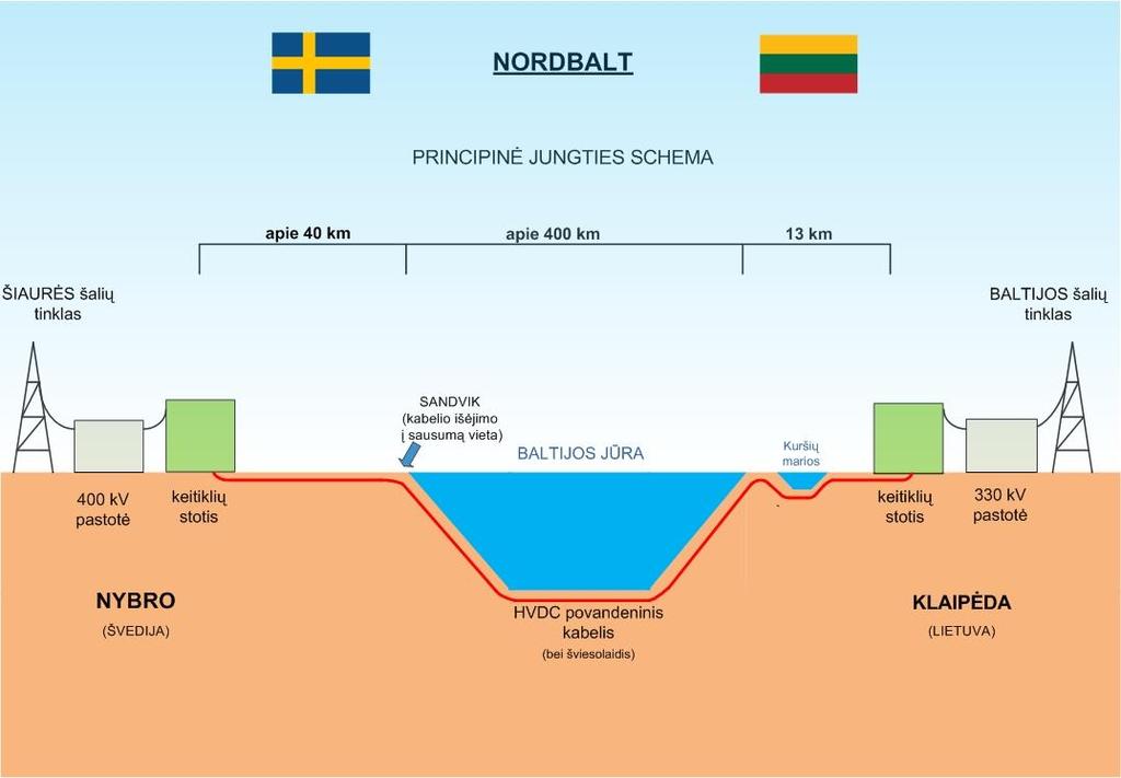 Baltic sea Nybro (SE) Klaipėda (LT) 453 km HVDC cable