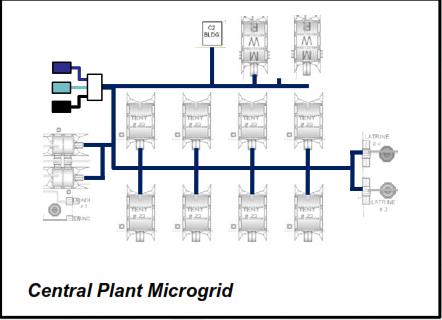 Central Plant Microgrid Increases Efficiency Source: TMSC Update to the EGSA Government Relations Committee 20 March 2017 Effective and more efficient (lower fuel usage AND lower maintenance) than