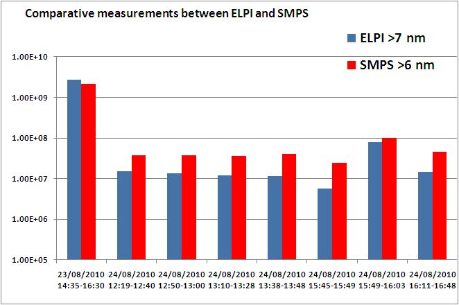 Comparative measurements: ELPI