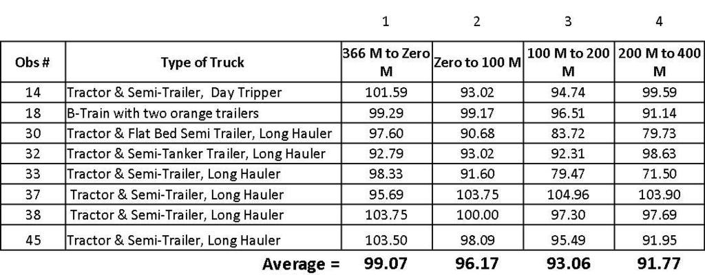Based on 100 observations of westbound, heavy trucks, Figure 16 shows the speeds of the 8 observations exhibiting the highest changes in speed as they passed by the video cameras.