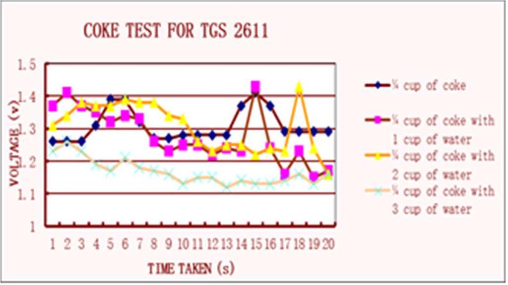 Graph of coke analysis for TGS800 Fig. 8.