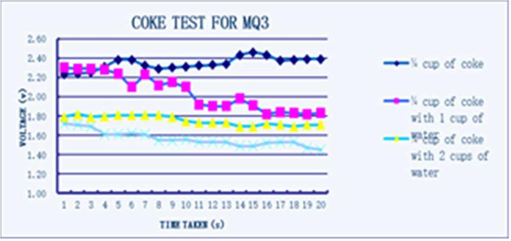 Graph of coke analysis for TGS2611 Fig. 9.