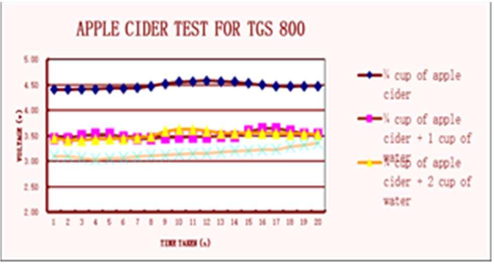 Analysis of Apple Cider The apple cider has been testing using three types of