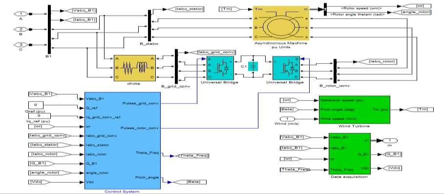 Fig. 3: Doubly fed induction generator wind turbine The control system for the power converter is shown in fig.4.