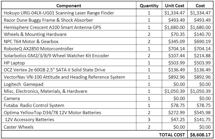 5. Materials Cost Estimate and Breakdown Note: some of the items (i.e. CMPS11, Arduinos, and small electronic components) were provided by the department. 6.