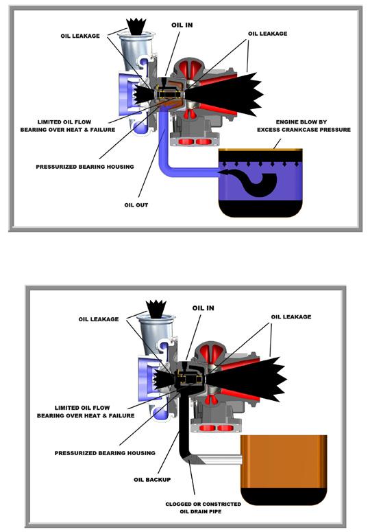 3.5. Common Failure Diagrams Below and on the next page are four examples of Turbocharger failure due to improper installation or vehicle systems (Unwarrantable).