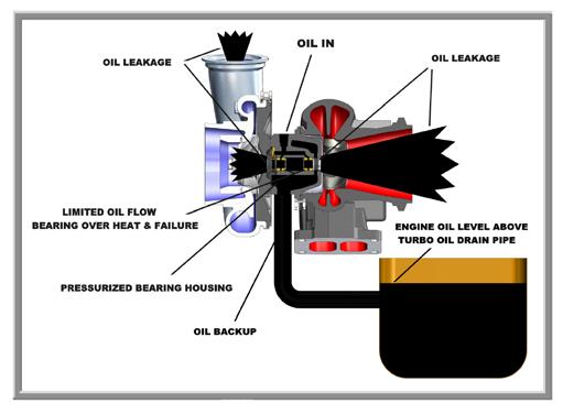 3.5. Common Failure Diagrams (Continued) OIL LEAKAGE OIL IN OIL LEAKAGE LIMITED OIL FLOW BEARING OVER HEAT & FAILURE ENGINE OIL LEVEL ABOVE TURBO OIL DRAIN