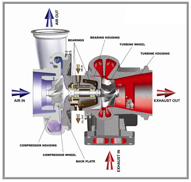 1. Turbocharger Overview 1.1. Definition A turbocharger (Figure 1) is a radial fan pump driven by the energy of the exhaust gases of an engine.