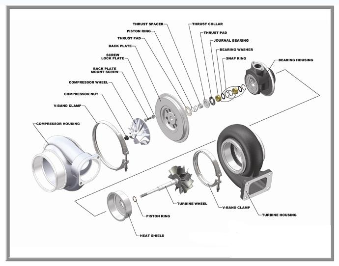 1.Turbocharger Overview 1.2. Objective & Benefits The objective of a turbocharger is to improve upon the size-to-output efficiency of an engine by solving one of its cardinal limitations.