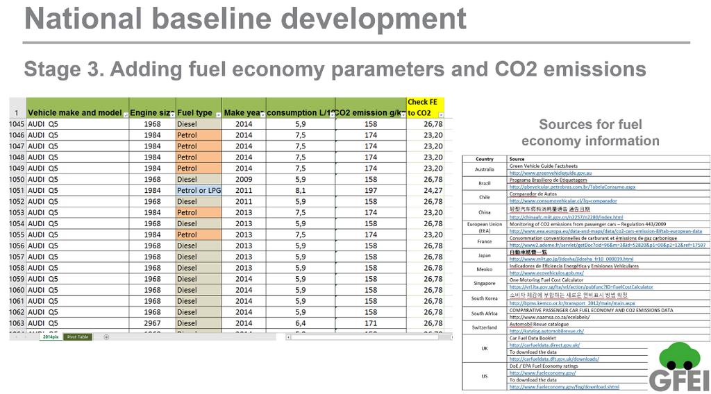 Unfortunately, the received data did not contain any information on fuel efficiency or CO2 emissions rating of the vehicles (many national databases that participate in the initiative globally do not