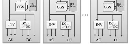 A PV system and a gas engine cogeneration are also connected through dc/dc converter and ac/dc converter, respectively.