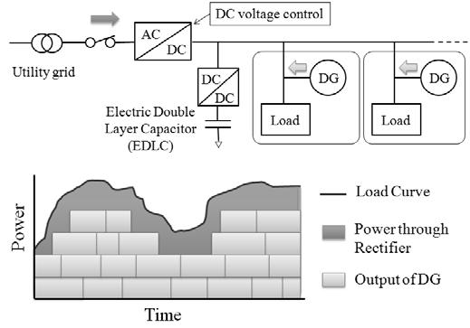 1) 3-wire bipolar dc distribution contributes to lowering the distribution voltage to ground. In addition, it allows dc/dc converters in load side choose source voltage from 340 V, +170 V, or -170 V.